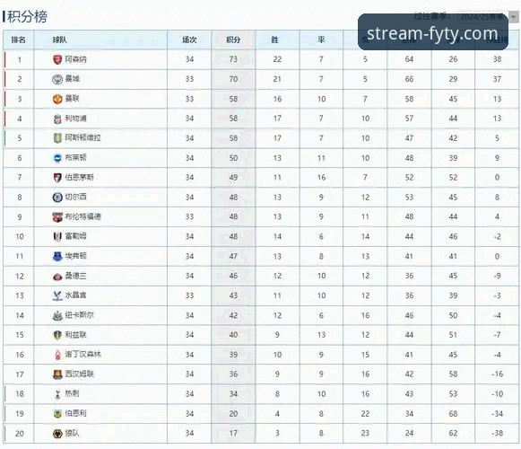 英超五月积分榜最新动态：阿森纳领跑，传统格局正在被打破